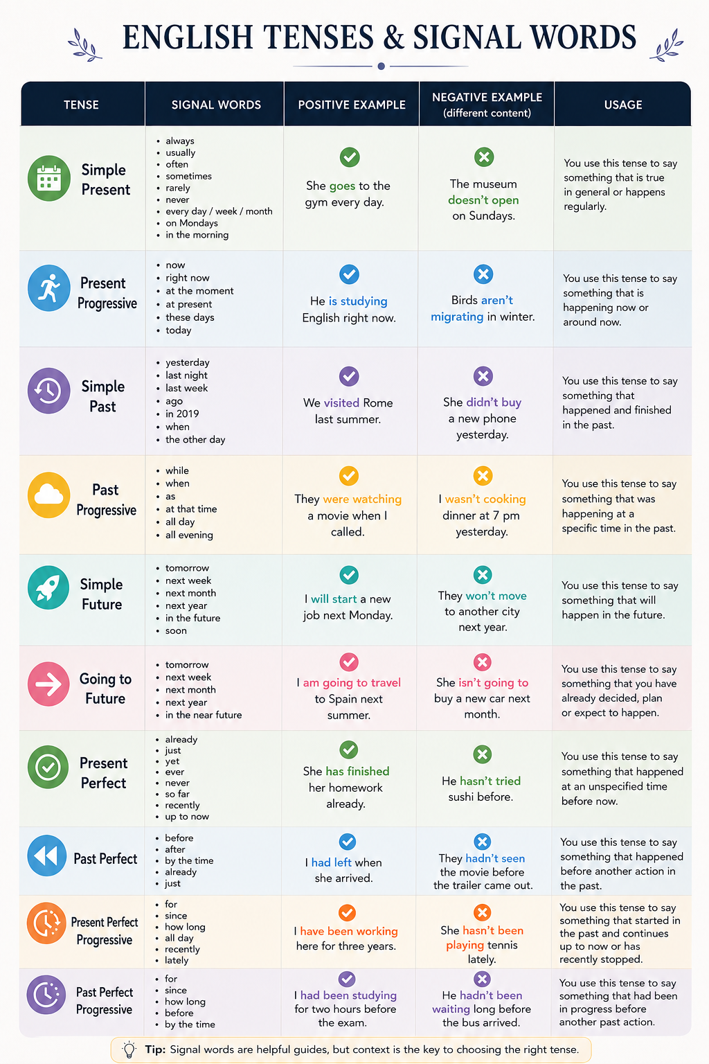 Reference chart: English tenses with their typical signal words and example sentences